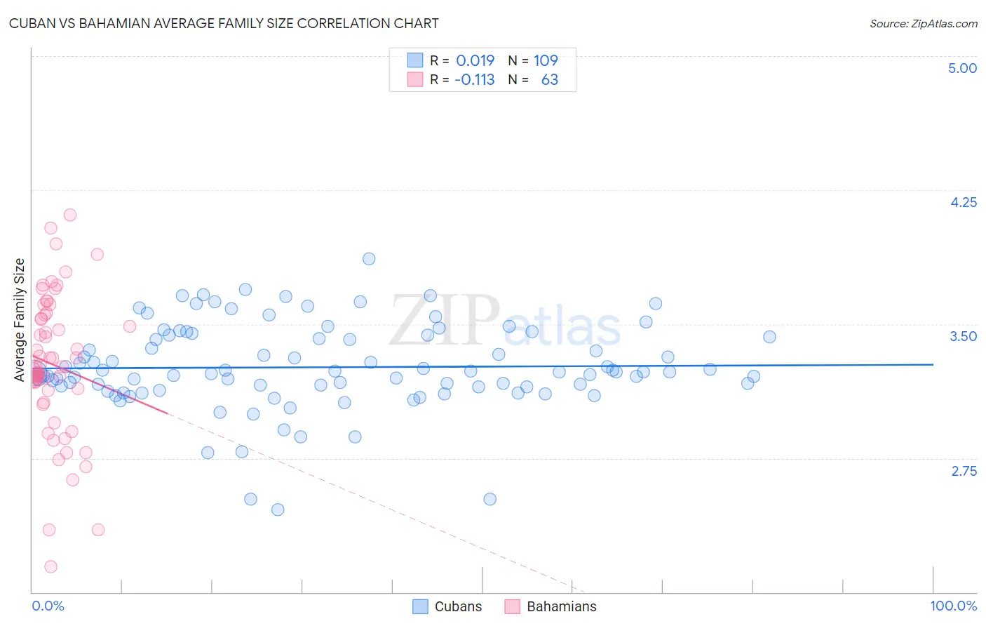 Cuban vs Bahamian Average Family Size