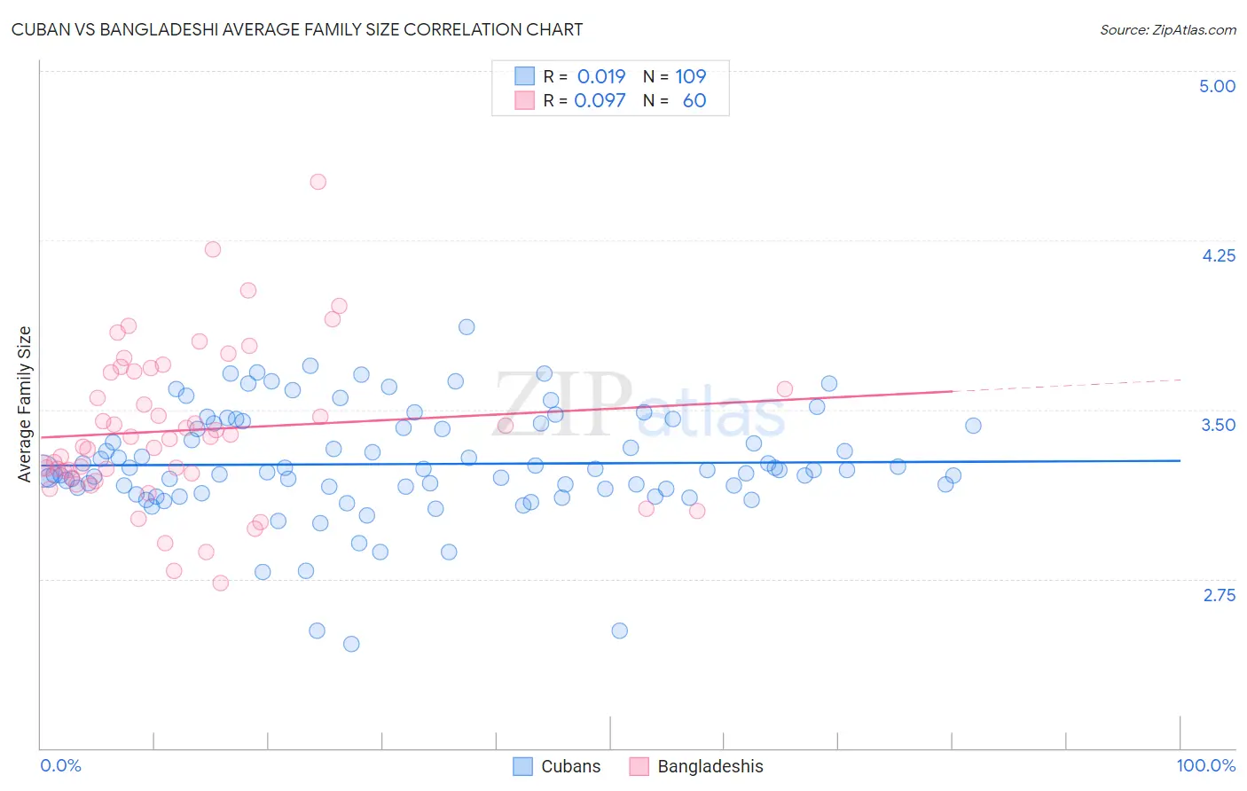 Cuban vs Bangladeshi Average Family Size