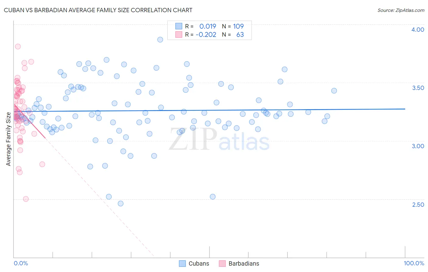 Cuban vs Barbadian Average Family Size