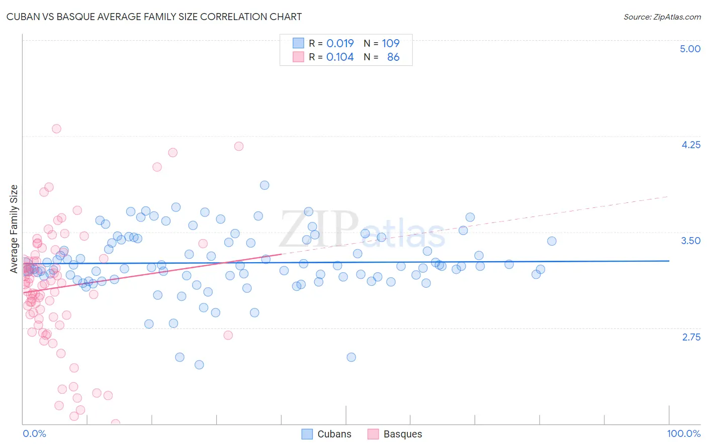 Cuban vs Basque Average Family Size