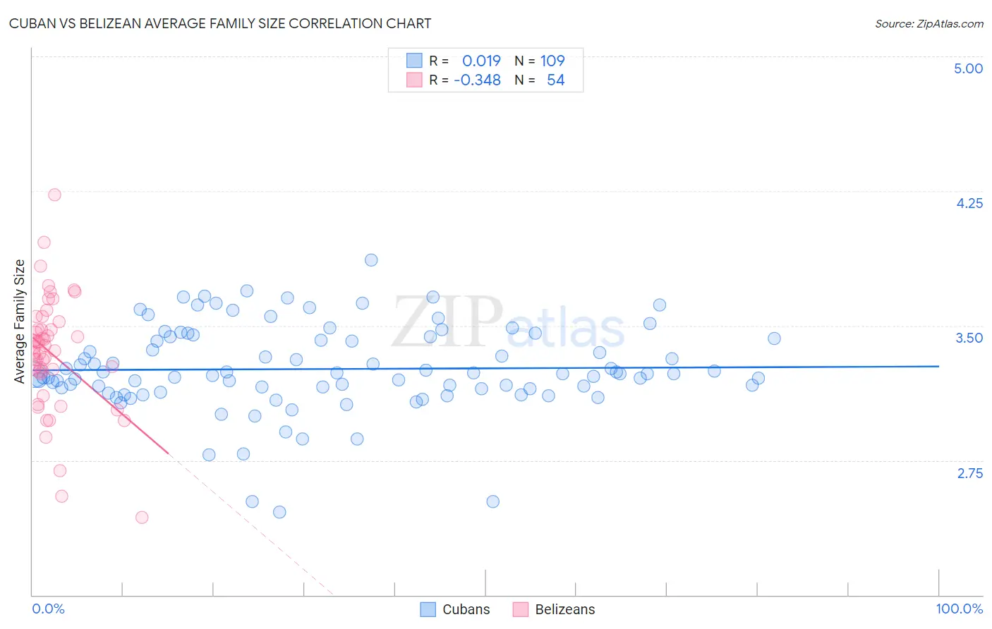 Cuban vs Belizean Average Family Size