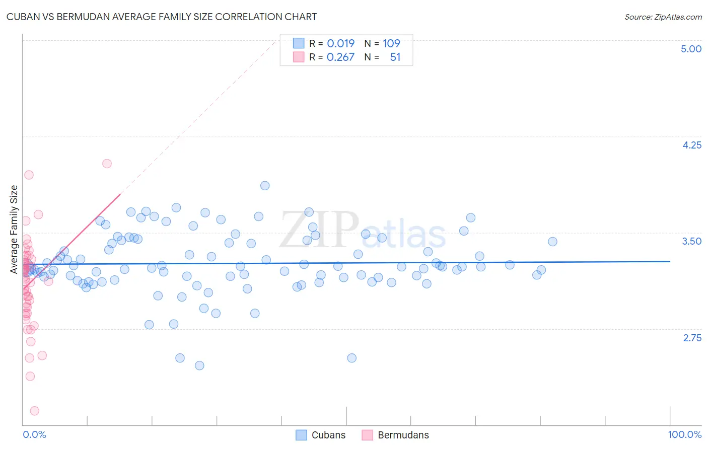 Cuban vs Bermudan Average Family Size