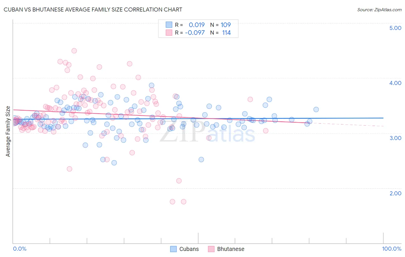 Cuban vs Bhutanese Average Family Size