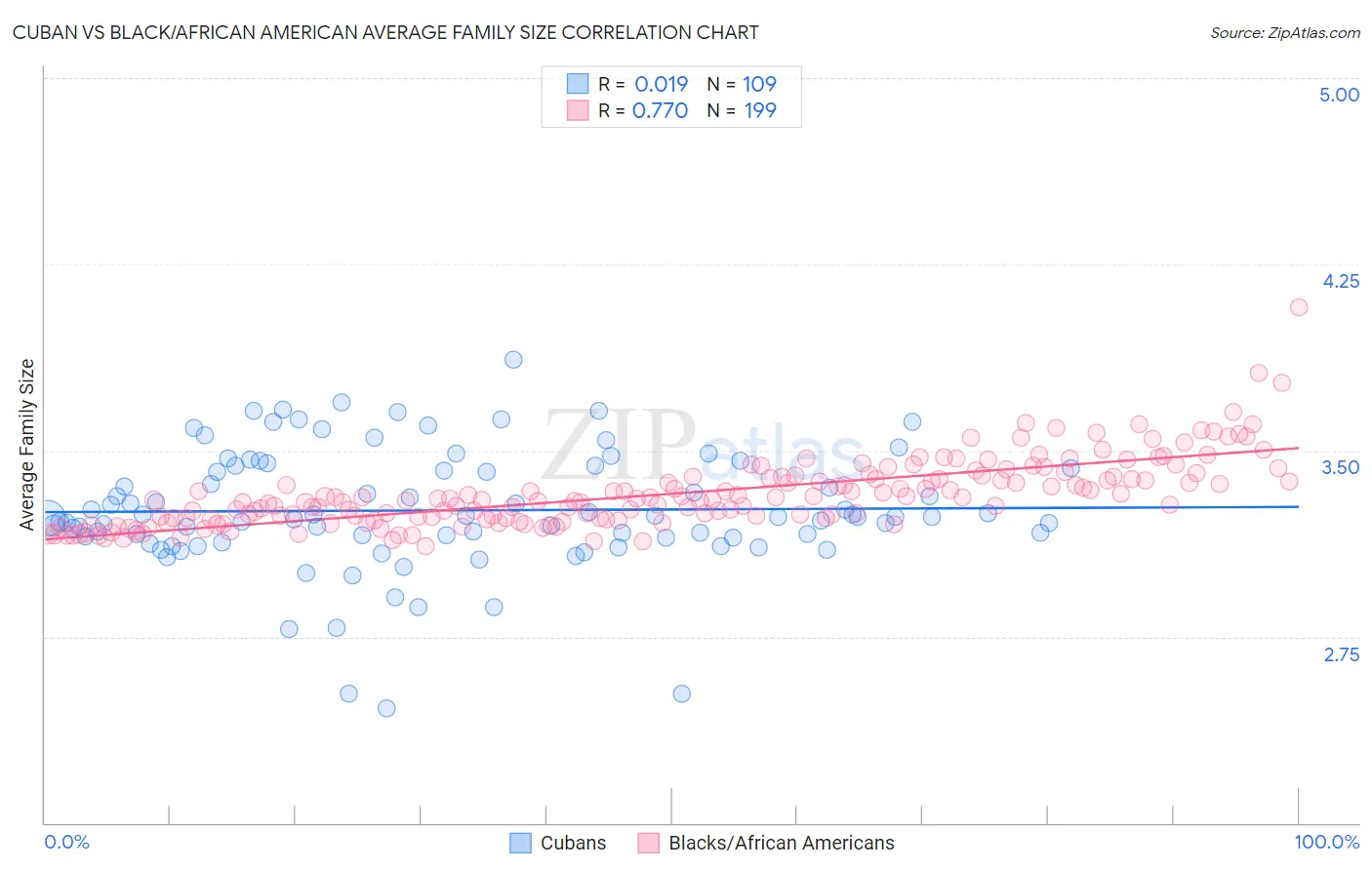 Cuban vs Black/African American Average Family Size