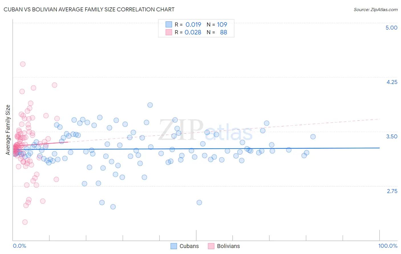 Cuban vs Bolivian Average Family Size