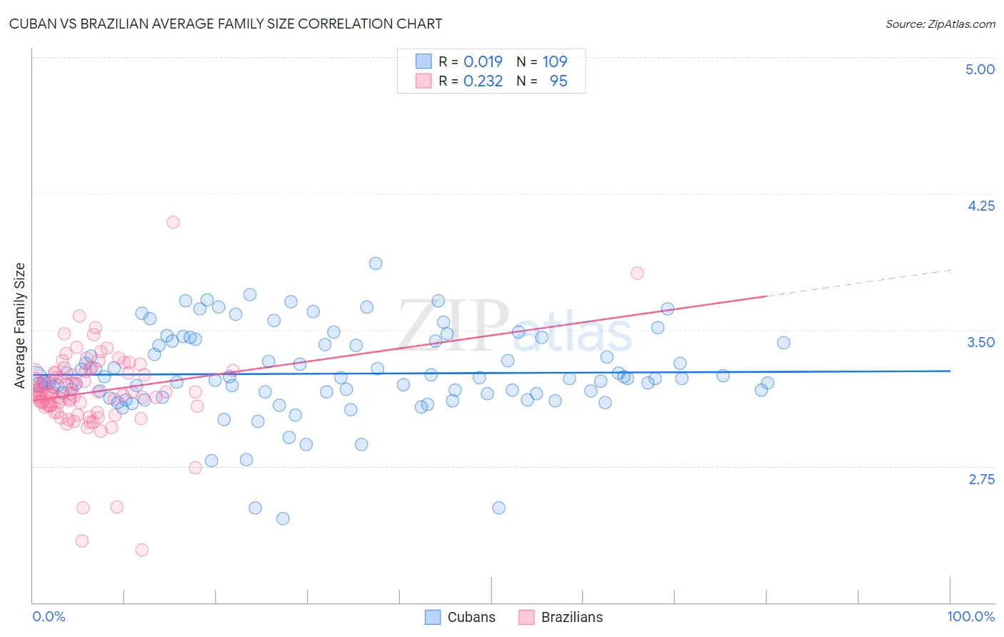 Cuban vs Brazilian Average Family Size