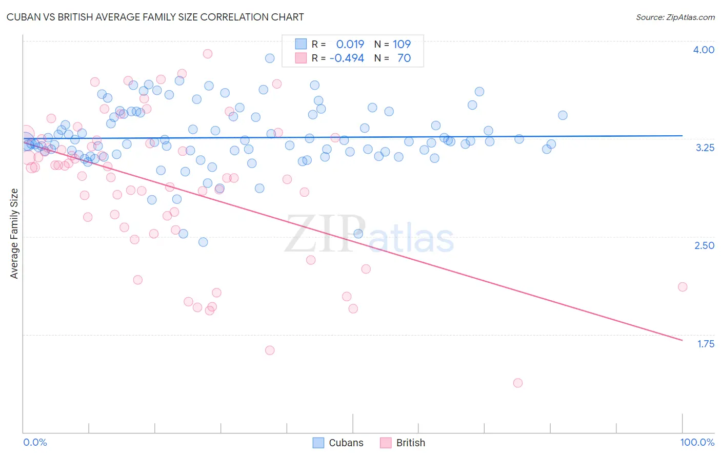 Cuban vs British Average Family Size