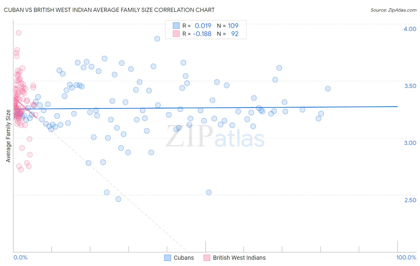 Cuban vs British West Indian Average Family Size