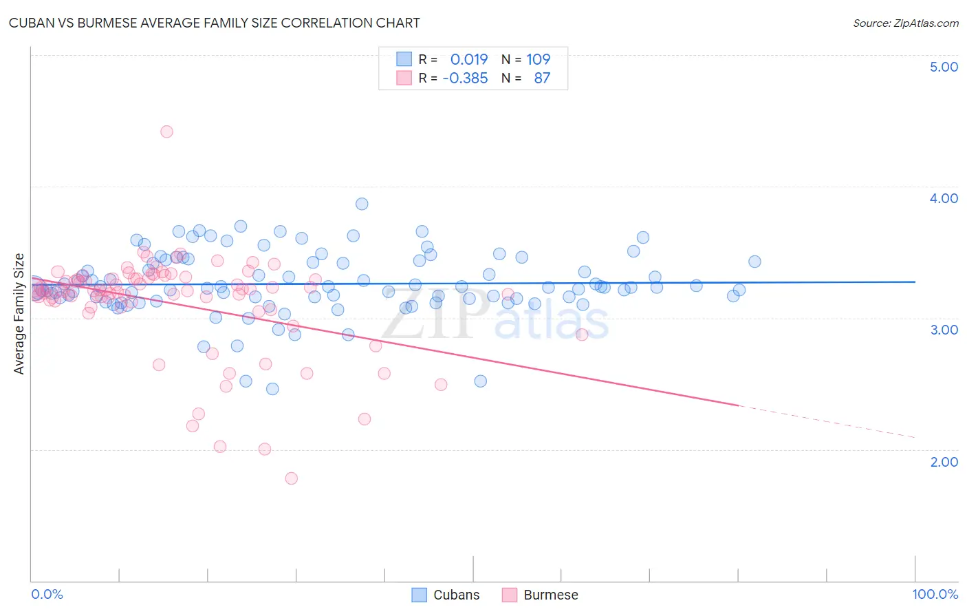 Cuban vs Burmese Average Family Size