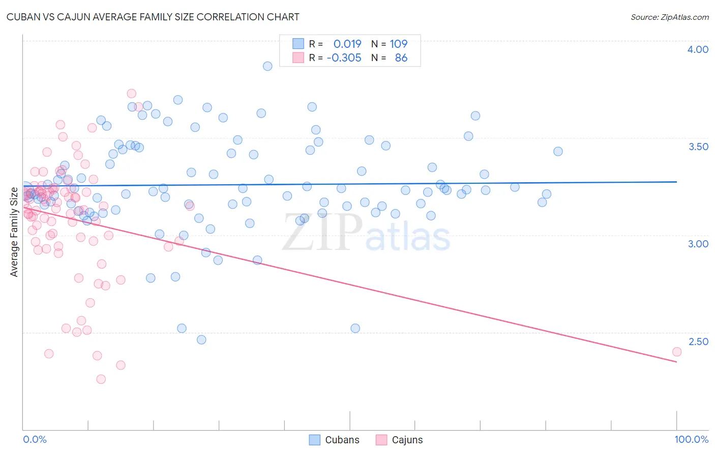 Cuban vs Cajun Average Family Size