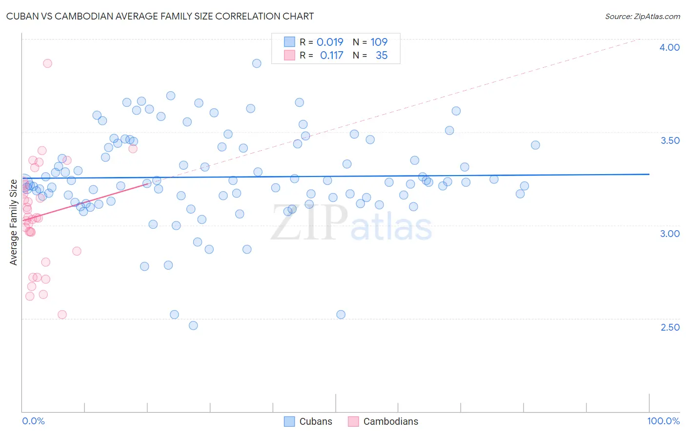 Cuban vs Cambodian Average Family Size