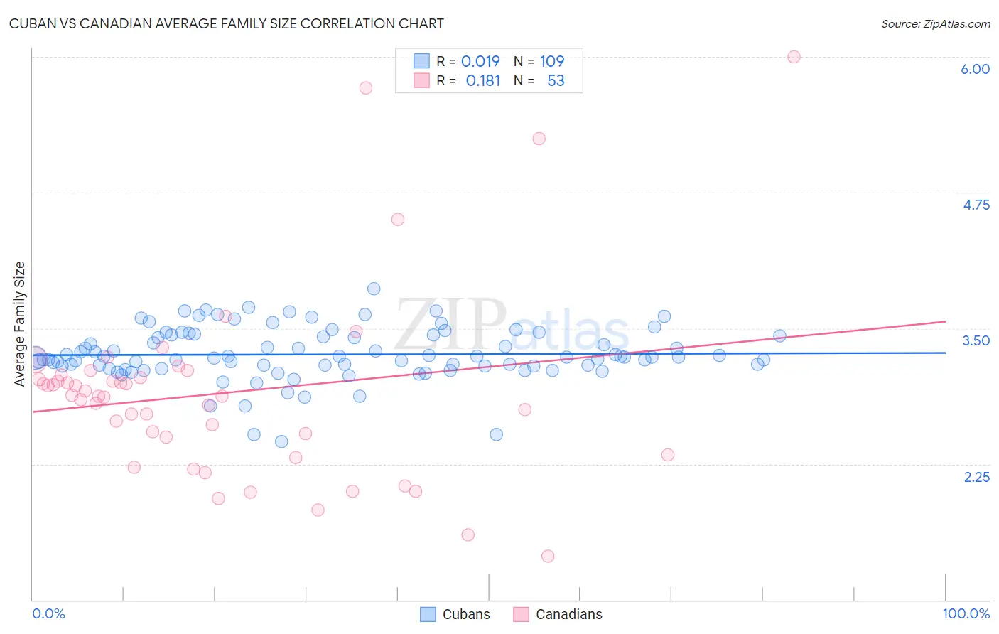 Cuban vs Canadian Average Family Size