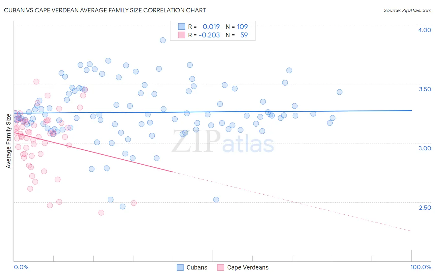 Cuban vs Cape Verdean Average Family Size