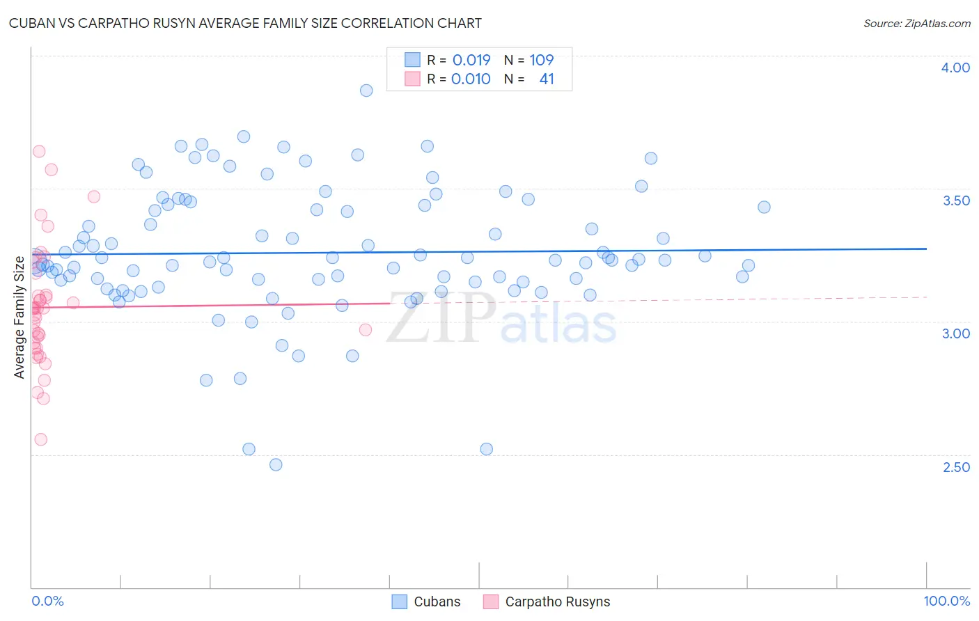 Cuban vs Carpatho Rusyn Average Family Size