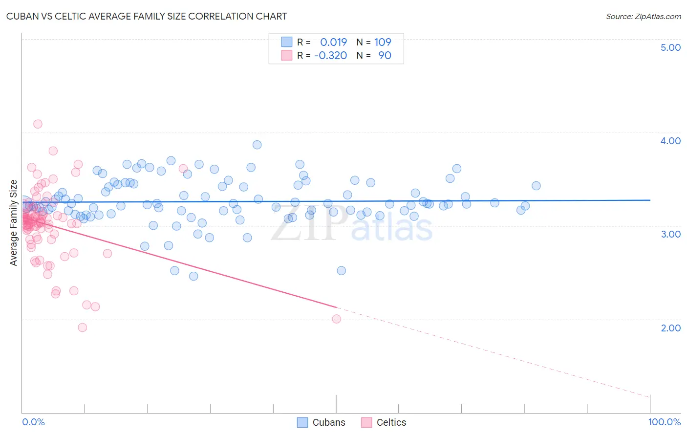 Cuban vs Celtic Average Family Size