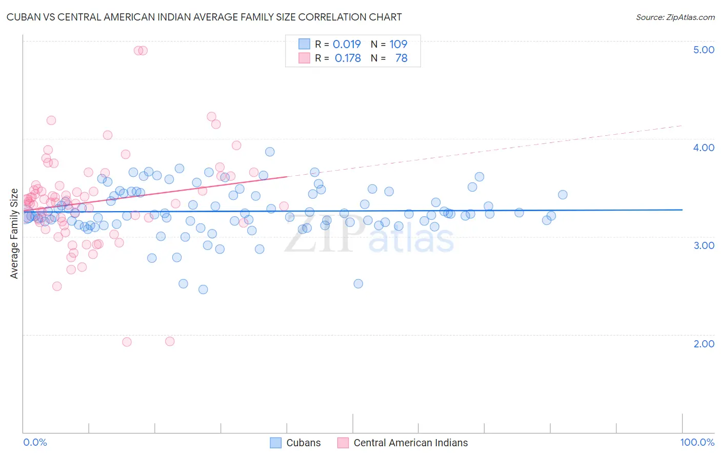 Cuban vs Central American Indian Average Family Size