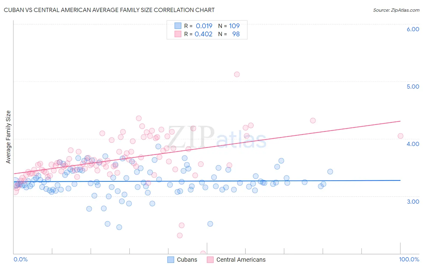 Cuban vs Central American Average Family Size