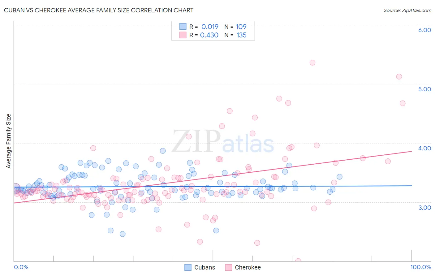 Cuban vs Cherokee Average Family Size