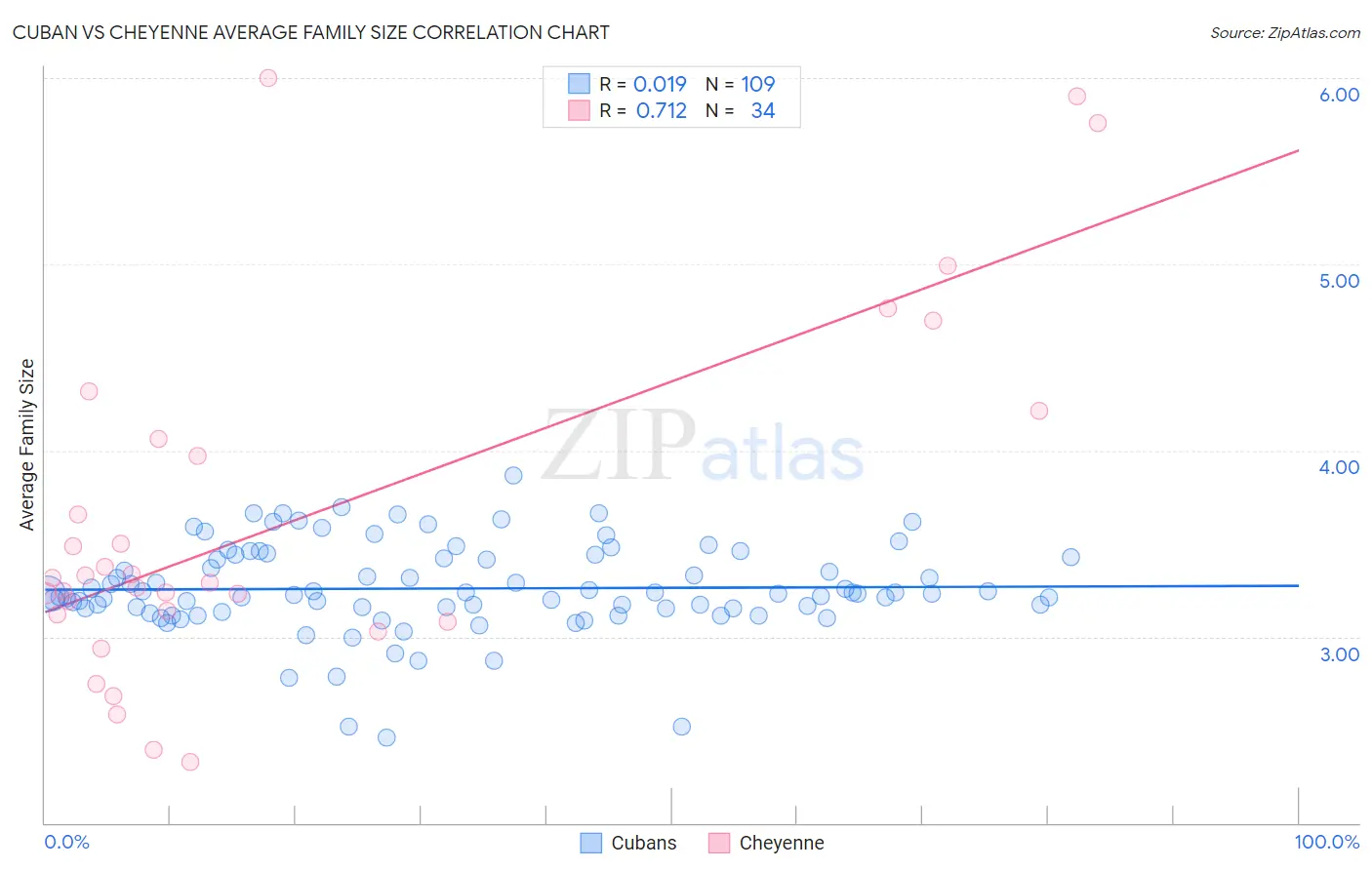 Cuban vs Cheyenne Average Family Size