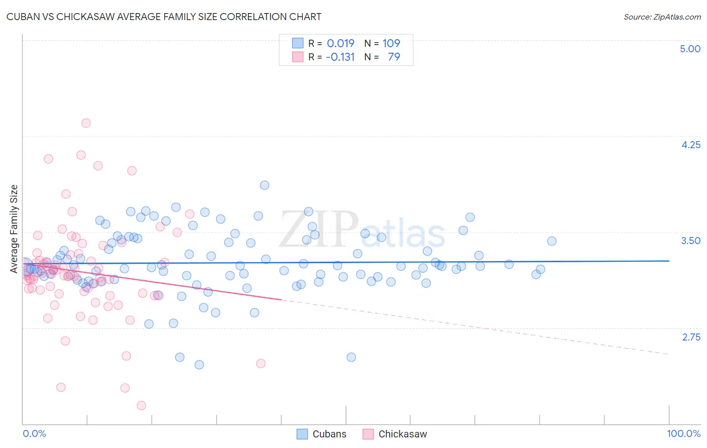 Cuban vs Chickasaw Average Family Size