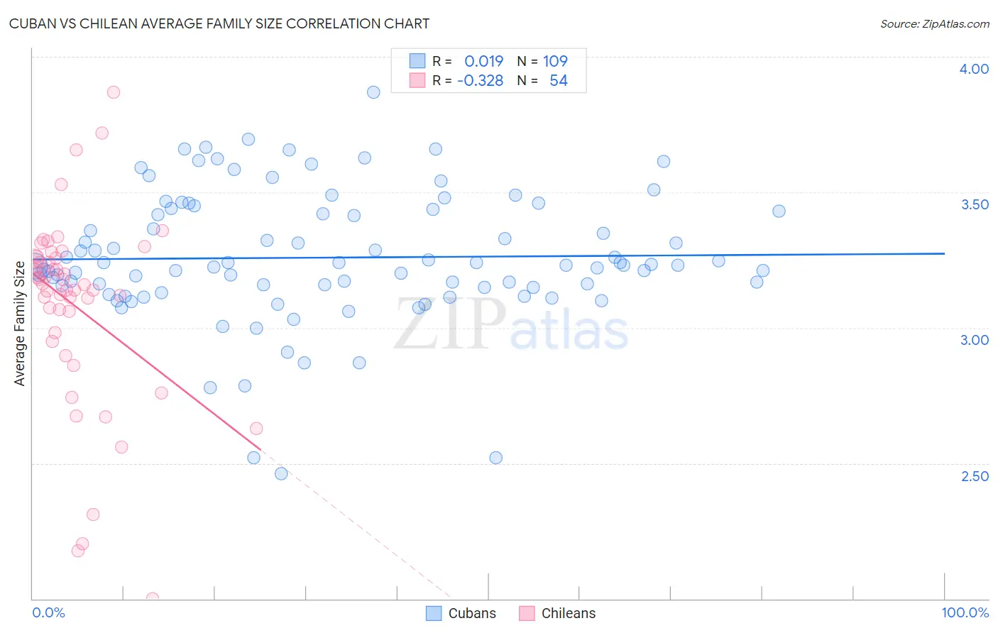 Cuban vs Chilean Average Family Size