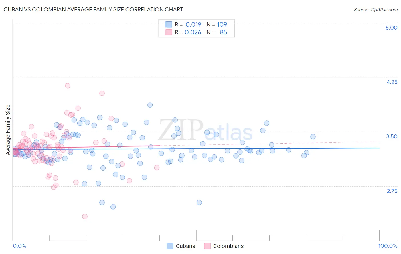 Cuban vs Colombian Average Family Size