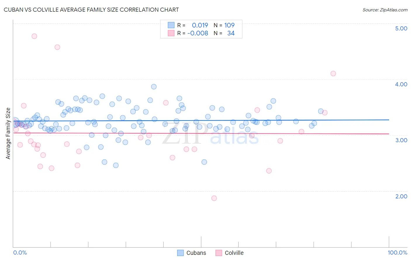 Cuban vs Colville Average Family Size