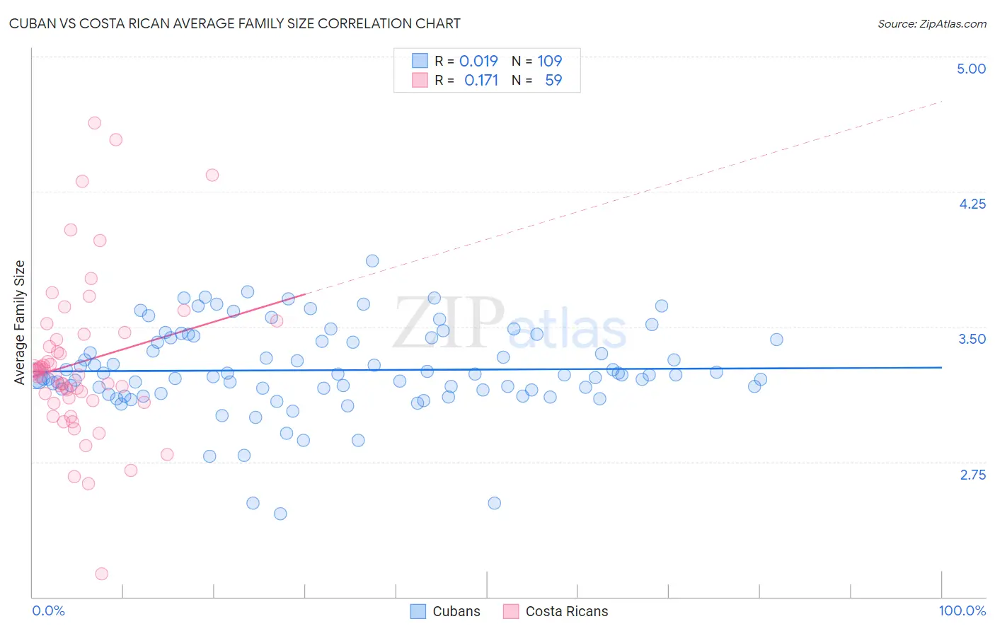 Cuban vs Costa Rican Average Family Size