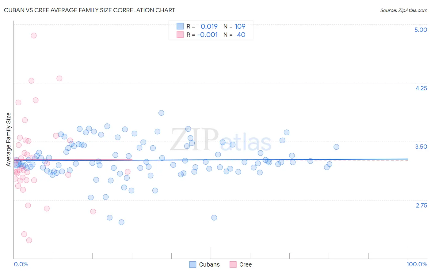 Cuban vs Cree Average Family Size