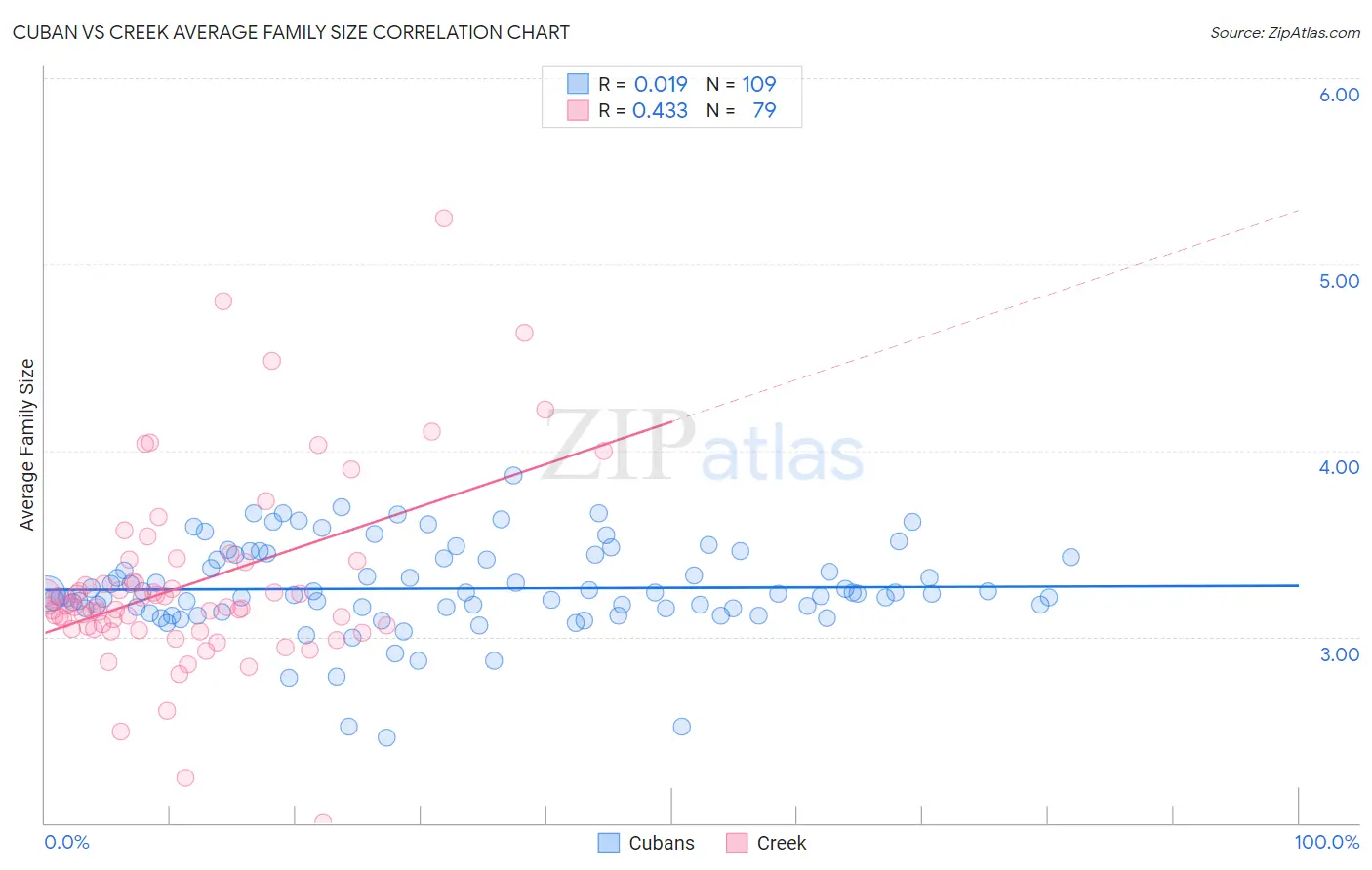 Cuban vs Creek Average Family Size