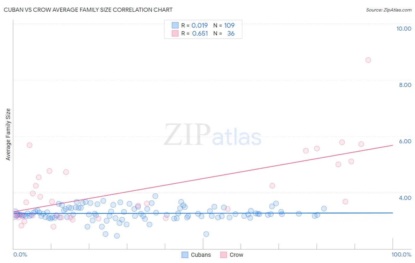 Cuban vs Crow Average Family Size