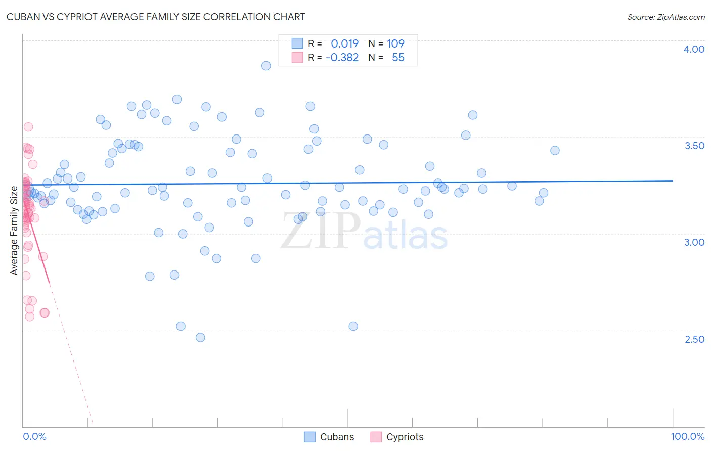 Cuban vs Cypriot Average Family Size