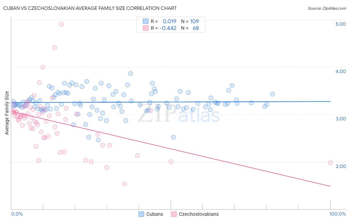 Cuban vs Czechoslovakian Average Family Size