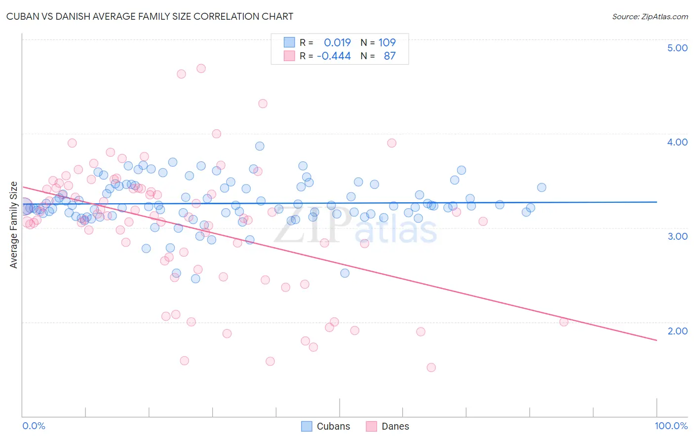Cuban vs Danish Average Family Size