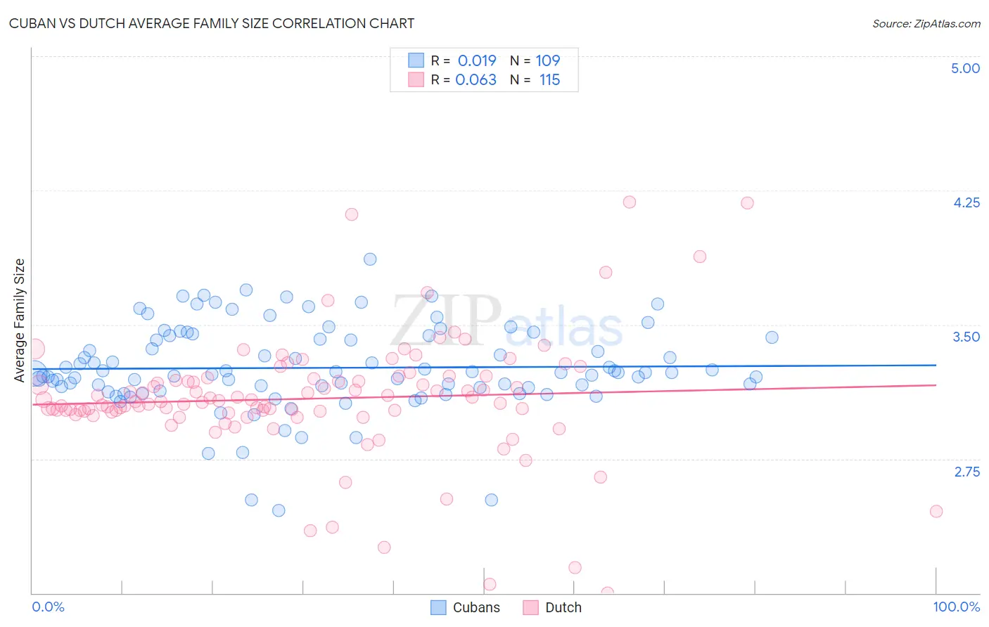 Cuban vs Dutch Average Family Size