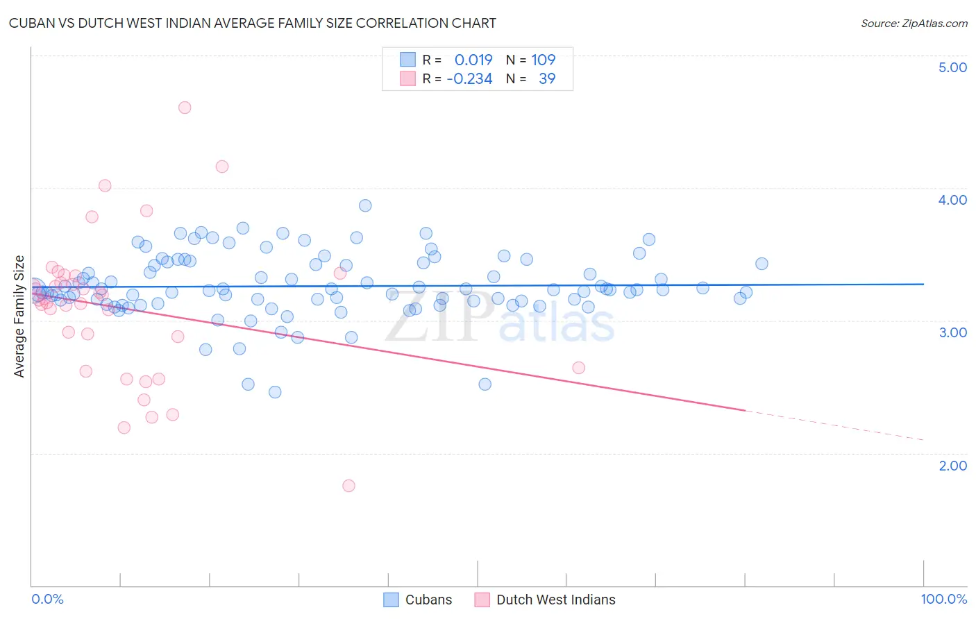 Cuban vs Dutch West Indian Average Family Size
