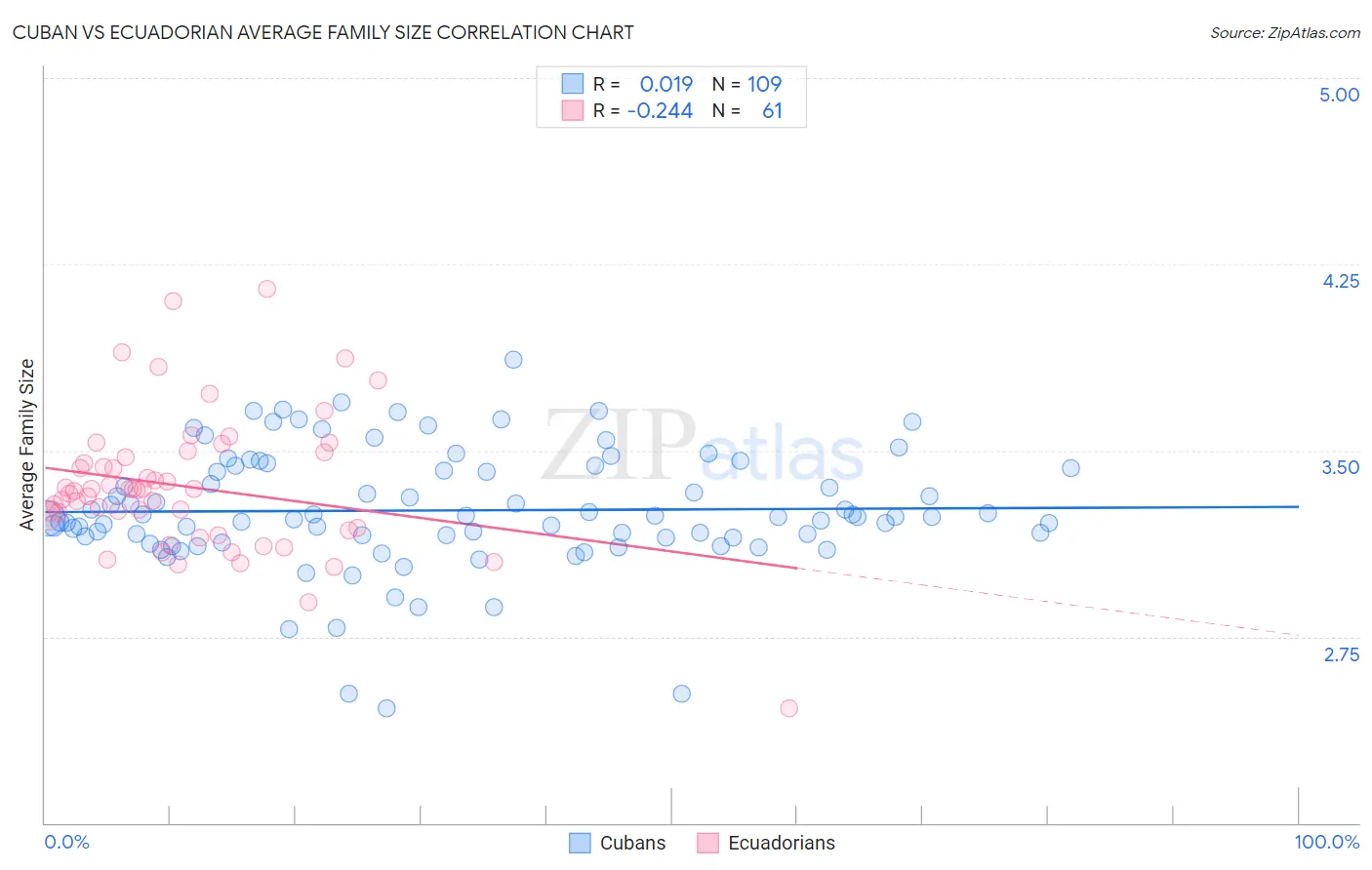 Cuban vs Ecuadorian Average Family Size