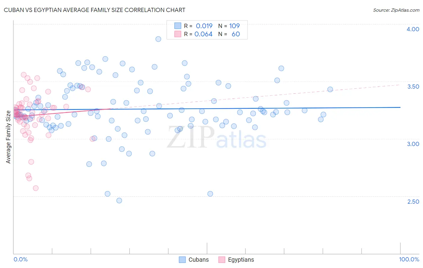 Cuban vs Egyptian Average Family Size