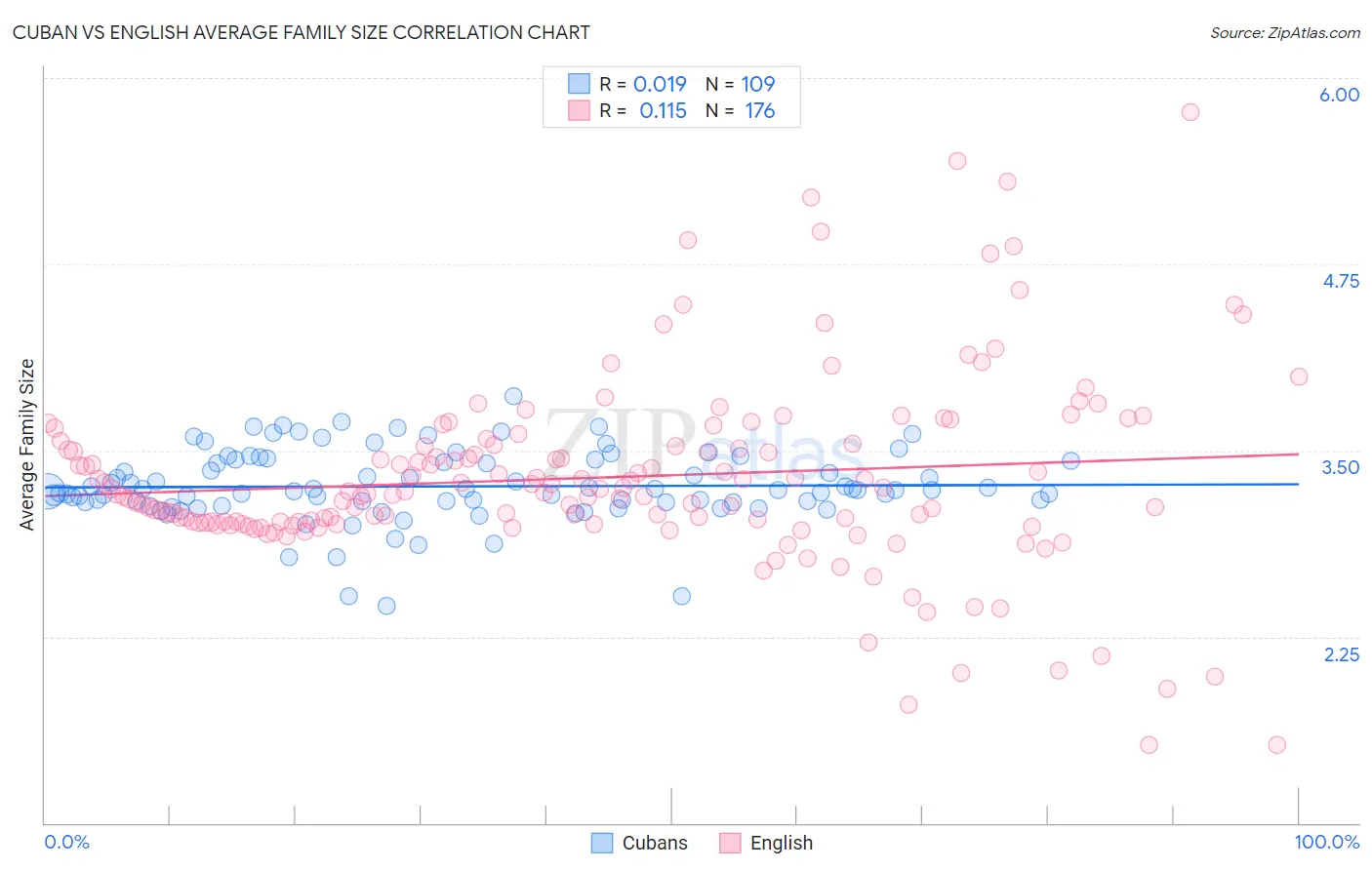 Cuban vs English Average Family Size