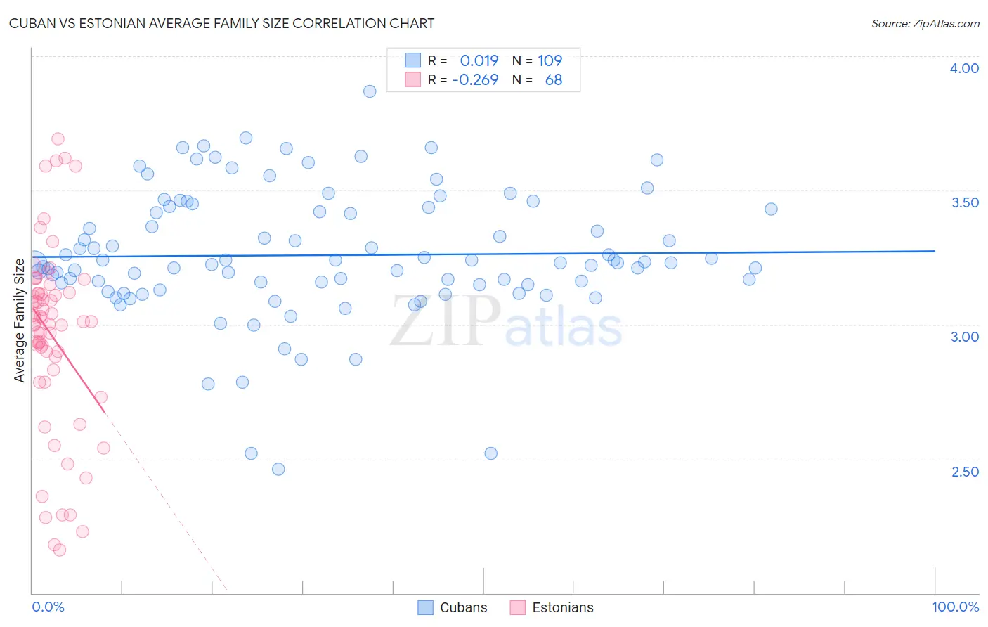 Cuban vs Estonian Average Family Size