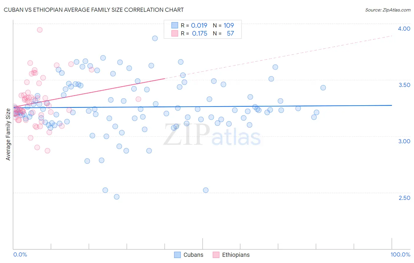 Cuban vs Ethiopian Average Family Size