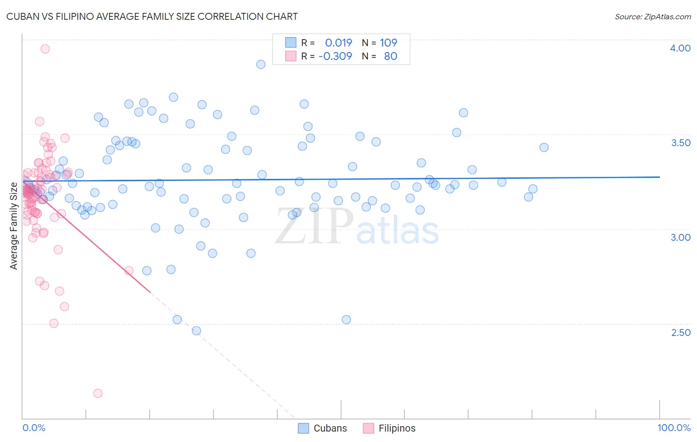 Cuban vs Filipino Average Family Size