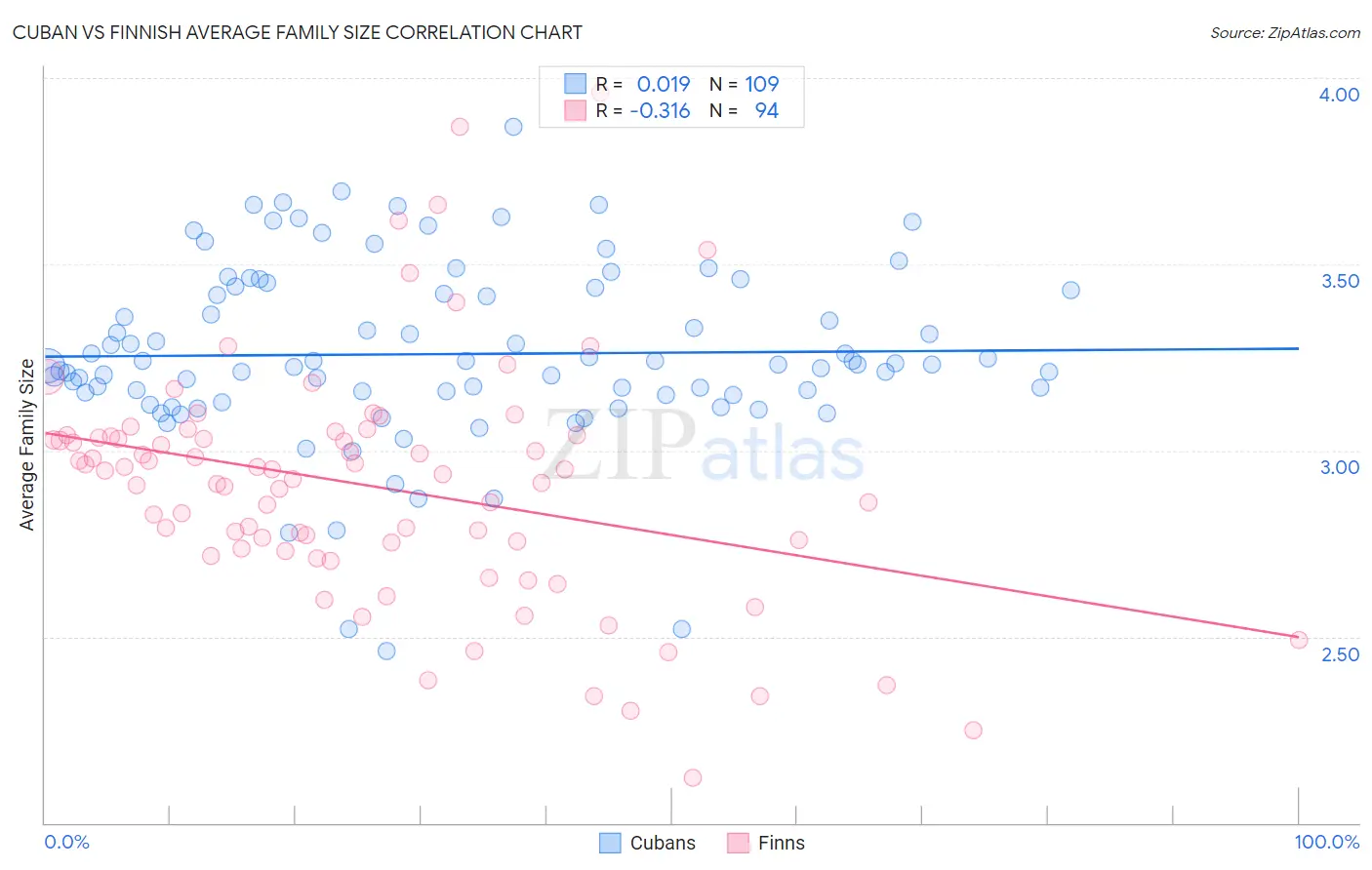 Cuban vs Finnish Average Family Size