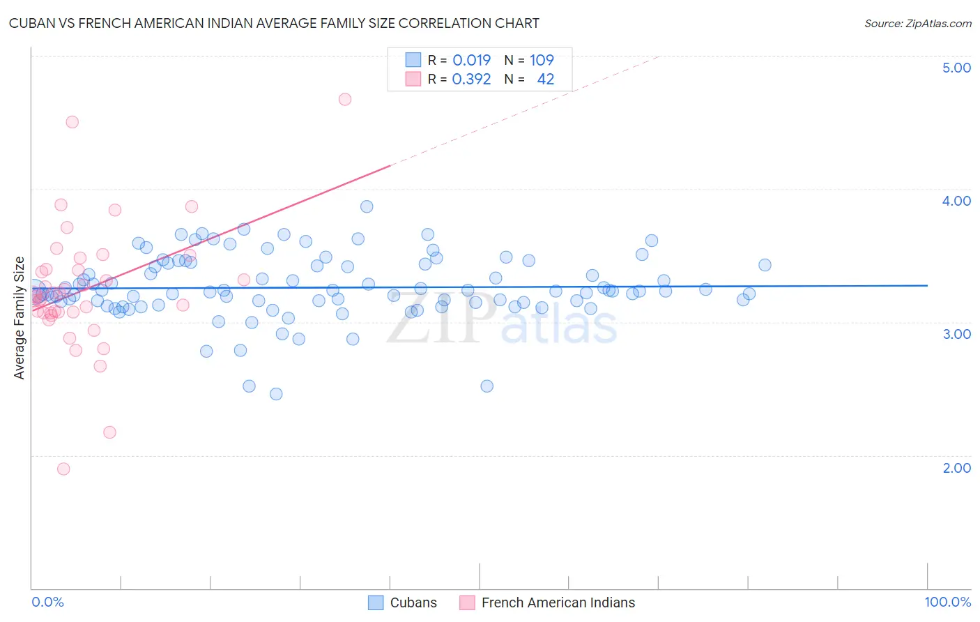 Cuban vs French American Indian Average Family Size