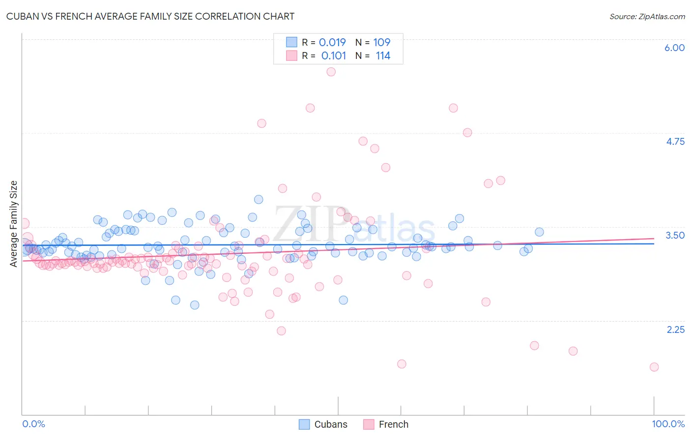 Cuban vs French Average Family Size