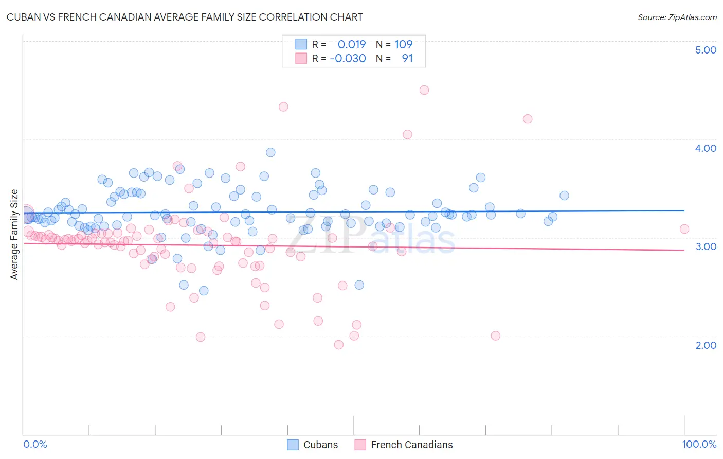 Cuban vs French Canadian Average Family Size