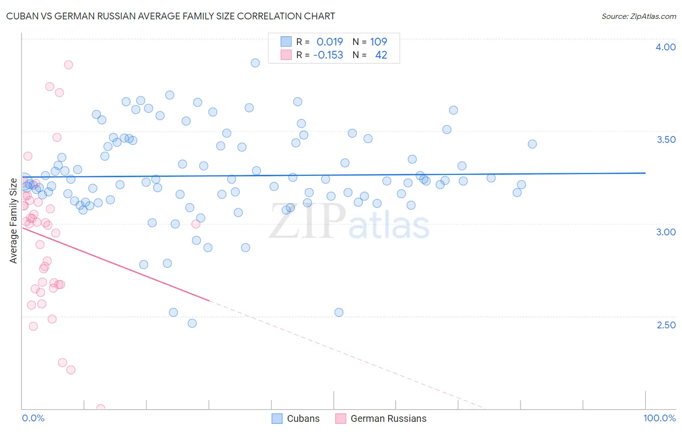 Cuban vs German Russian Average Family Size