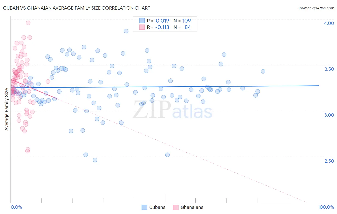 Cuban vs Ghanaian Average Family Size