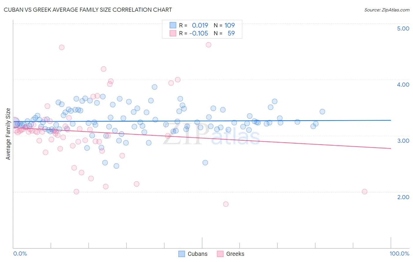 Cuban vs Greek Average Family Size