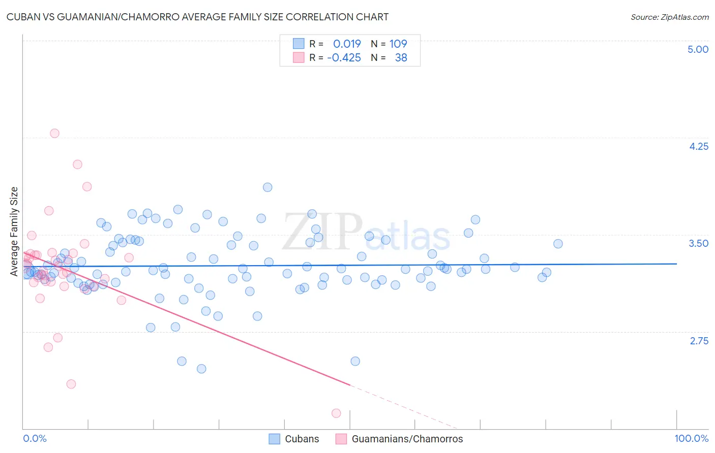 Cuban vs Guamanian/Chamorro Average Family Size